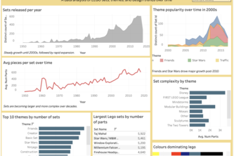 Exploring Lego Through Data