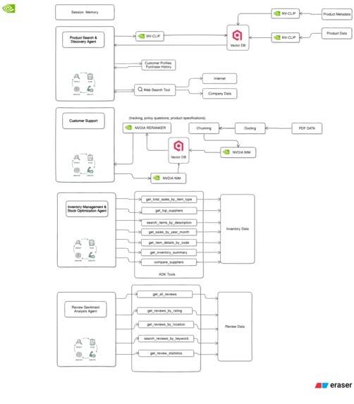 NVIDIA Retail AI Agent Team – screenshot 7