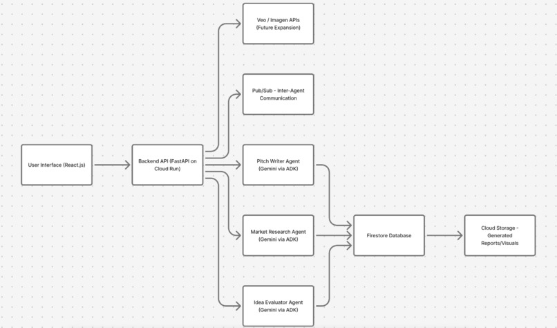 AI Startup Advisor – screenshot 1