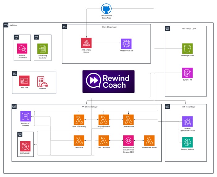 Rewind Coach – screenshot 15