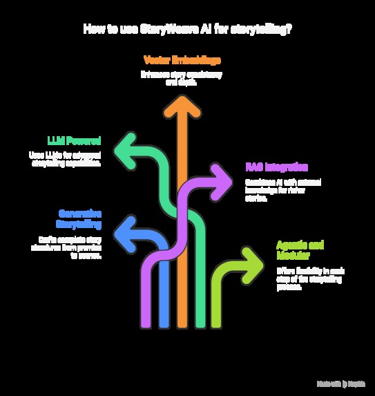 StoryWeave AI – screenshot 12