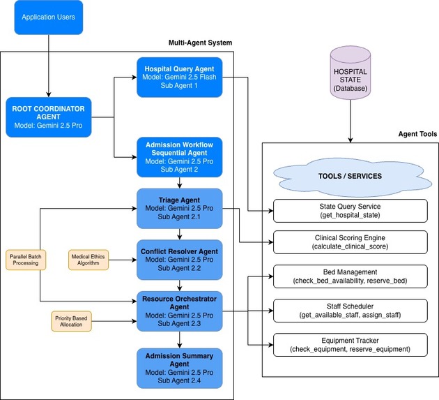 MedFlow: AI-Powered Emergency Resource Orchestration – screenshot 2