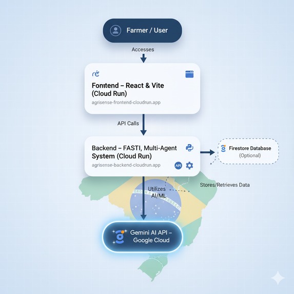 AgriSmart Brasil – Multi-Agent AI for Smart Farming – screenshot 1