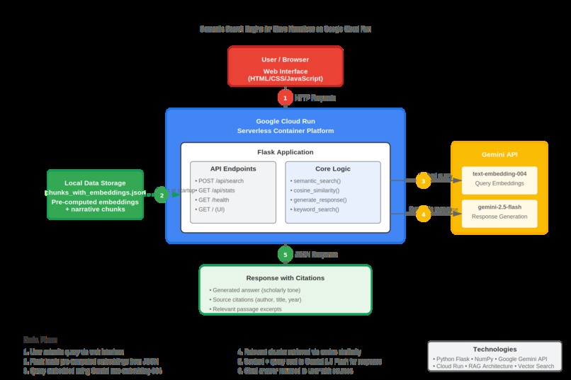 AI for Historical Narratives Semantic Search – screenshot 1