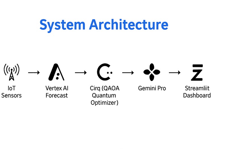 Q-SmartGrid — Quantum AI for Sustainable Energy – screenshot 3