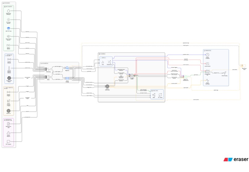 GridGuardian AI: Predictive Resilience NEOM’s Renewable Grid – screenshot 1