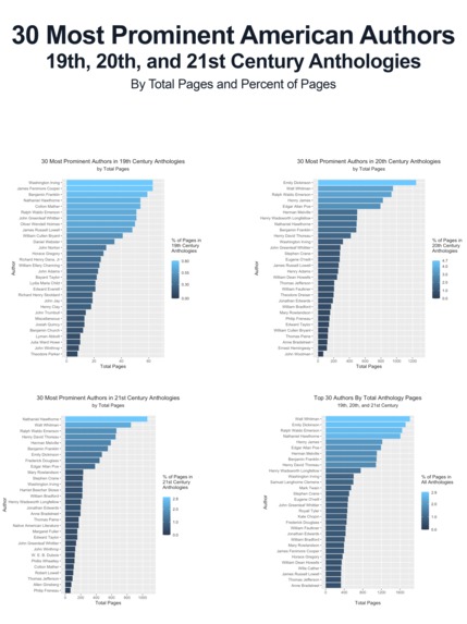 Top American Authors in 19-21st Century Literary Anthologies – screenshot 1