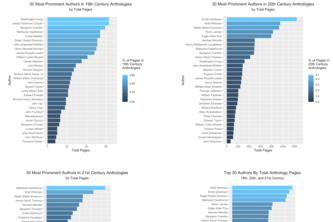 Top American Authors in 19-21st Century Literary Anthologies