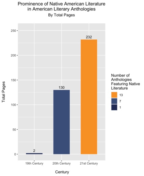 Top American Authors in 19-21st Century Literary Anthologies – screenshot 4