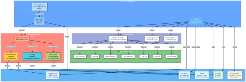 Sync Flow — the GCP System Intelligence Platform – screenshot 1