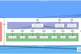 Sync Flow — the GCP System Intelligence Platform