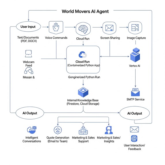 Multimodal All-in-one Global Logistical Solution Cloud Run  – screenshot 1