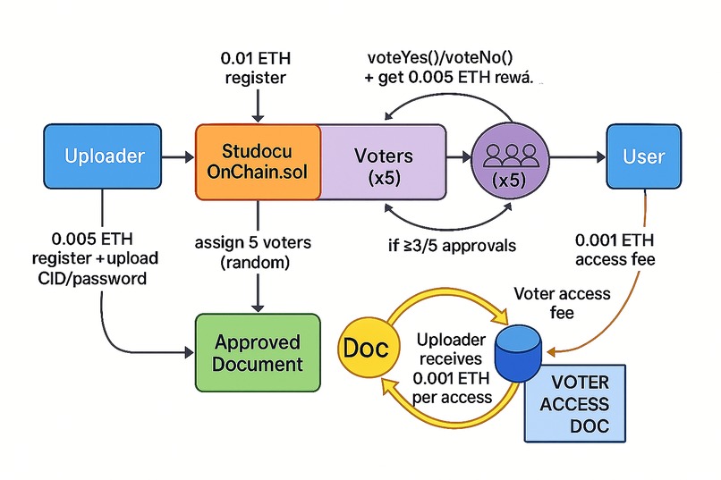 StudocuOnChain Audit Network – screenshot 2