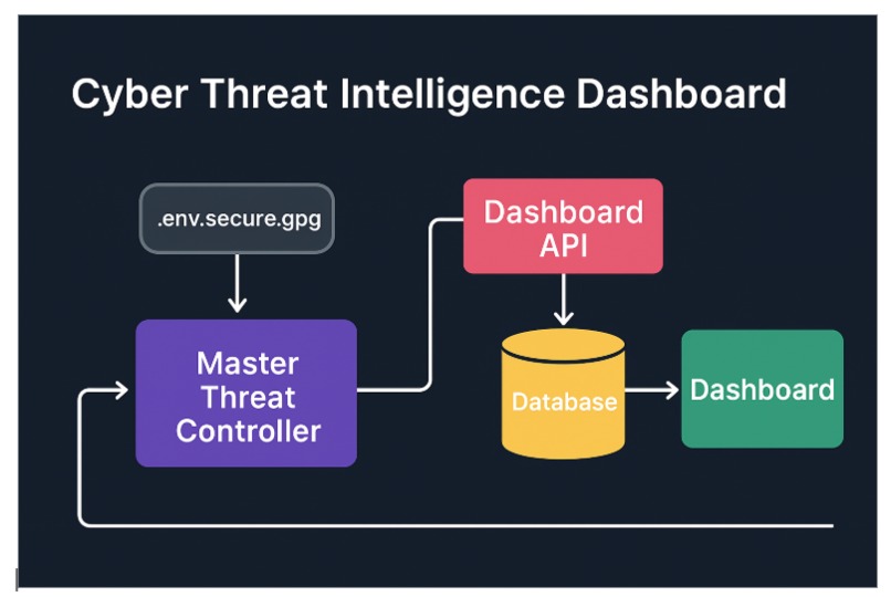 Threat Intelligence Dashboard  – screenshot 1