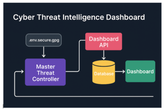 Threat Intelligence Dashboard 
