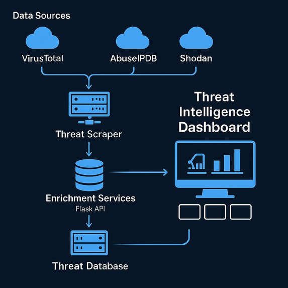 Threat Intelligence Dashboard  – screenshot 4