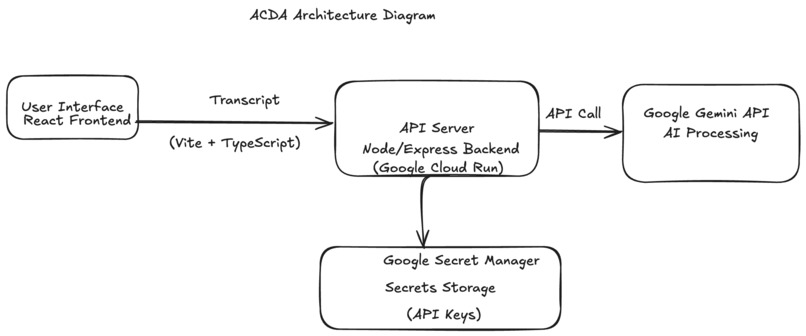 Advanced Clinical Documentation Assistant (ACDA) – screenshot 2