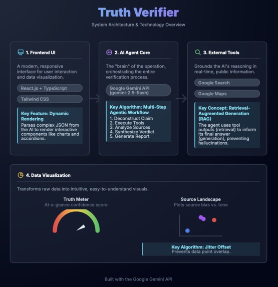 Truth Verifier: An AI Fact-Checking Agent – screenshot 2