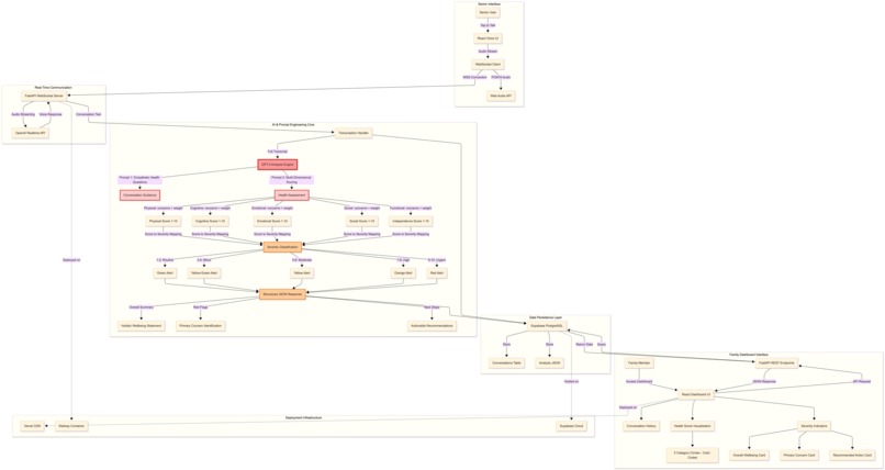 AVA: An AI Companion for Seniors – screenshot 6