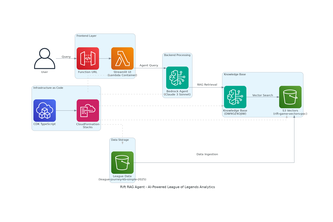 Rift RAG - Powered by AWS Bedrock Agent & S3 Vectors
