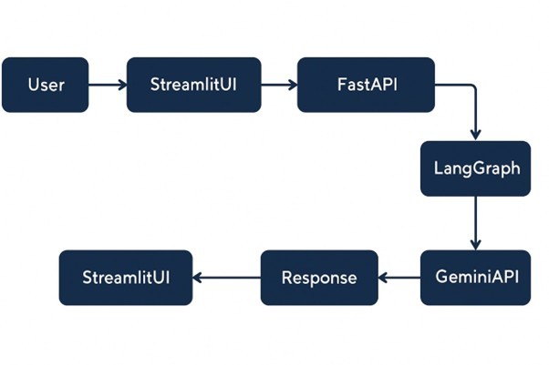 Jio Support Assistant – screenshot 1