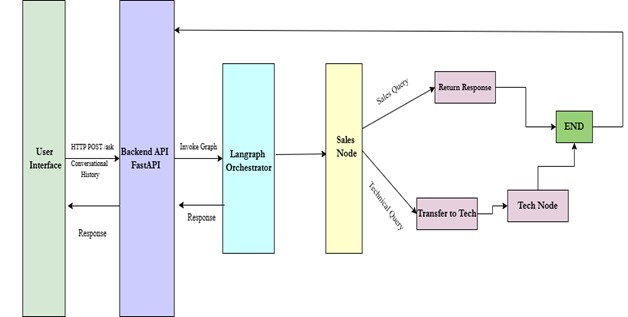Jio Support Assistant – screenshot 4