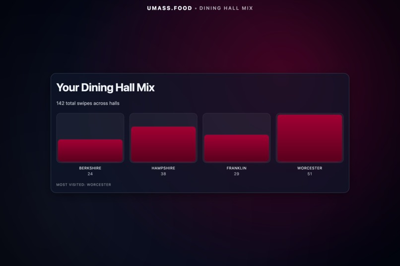 UMass Meal Plan Wrapped – screenshot 8