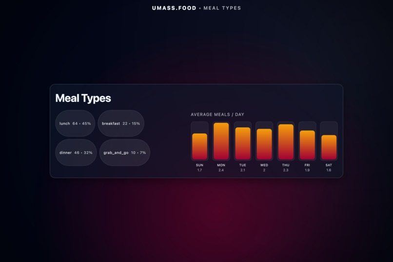 UMass Meal Plan Wrapped – screenshot 6