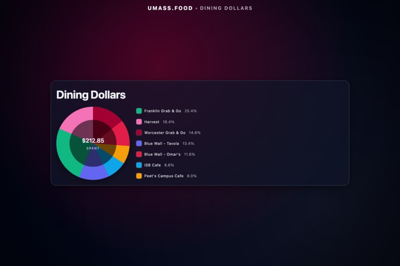 UMass Meal Plan Wrapped – screenshot 5