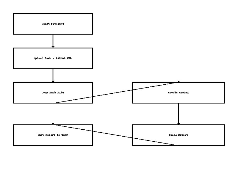 Codeguradian - AI Vulnerability Scanner  – screenshot 1