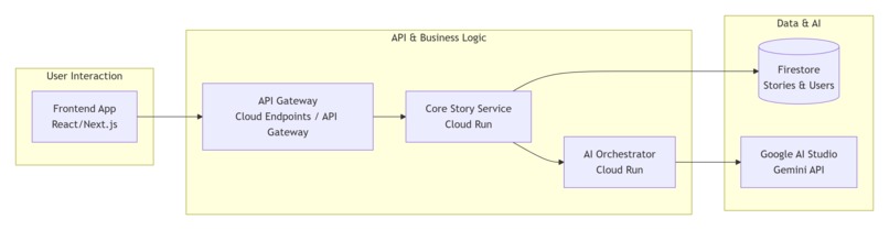 Serverless StoryWeaver - AI-Powered Interactive Storytelling – screenshot 2