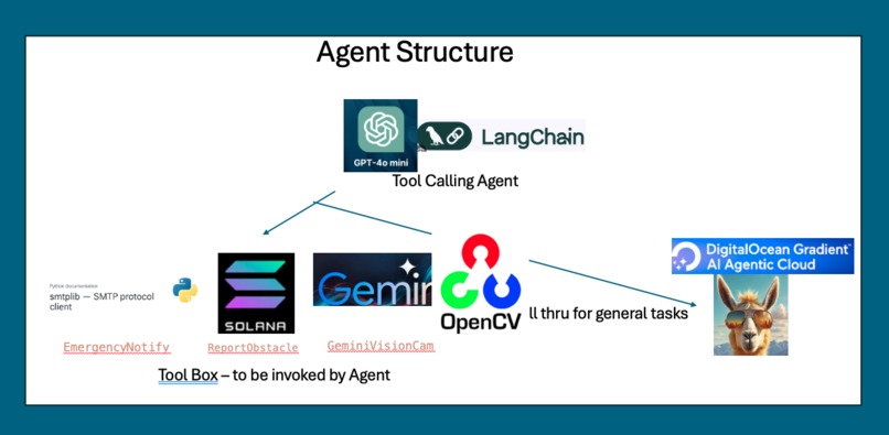 Agentic Smart Cane  – screenshot 2
