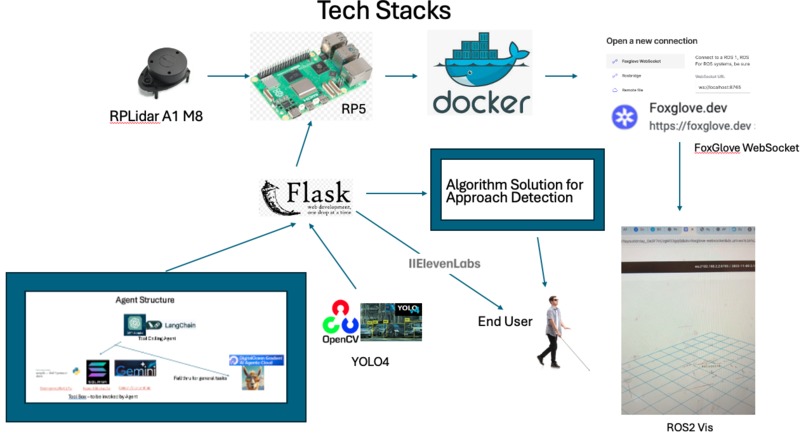 Agentic Smart Cane  – screenshot 3