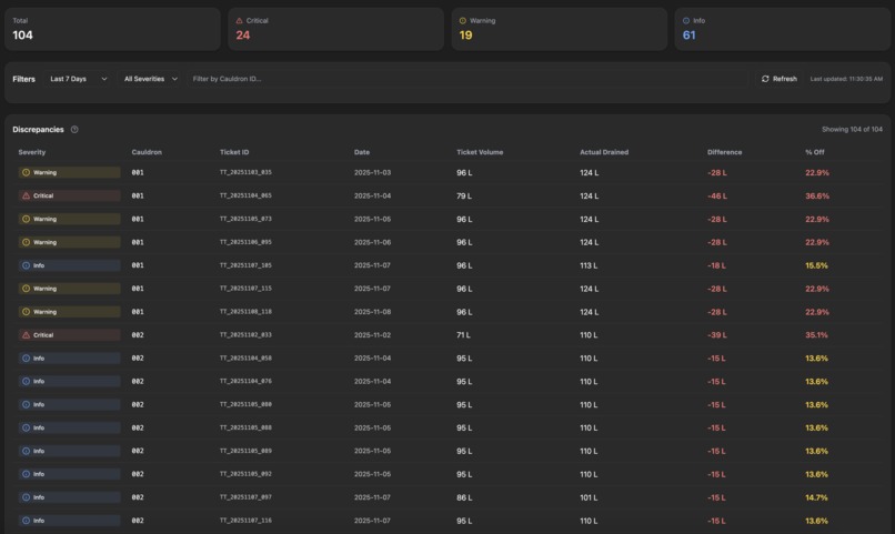 Cauldron-FlowGuard AI – screenshot 4