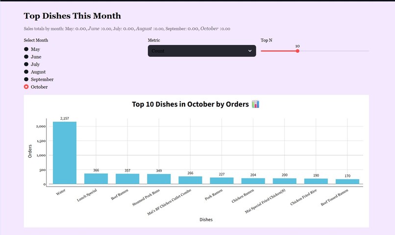 Dishing Out Data with Mai Shan Yun – screenshot 4