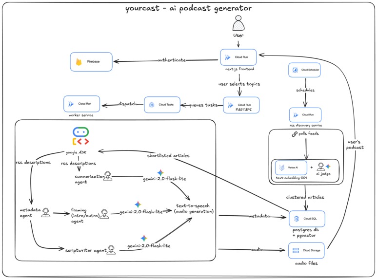 yourcast! - Personalized AI Podcast App – screenshot 6