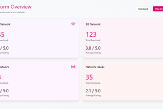 T-Mobile Customer Happiness Index