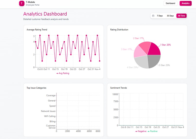 T-Mobile Customer Happiness Index – screenshot 2