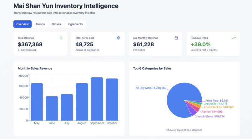 Mai Shan Yun Inventory Intelligence – screenshot 3