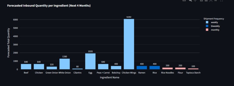 Kitchen Inventory Tracker – screenshot 1
