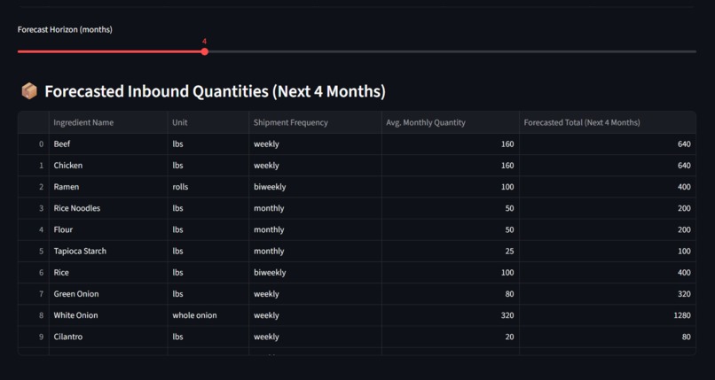 Kitchen Inventory Tracker – screenshot 4