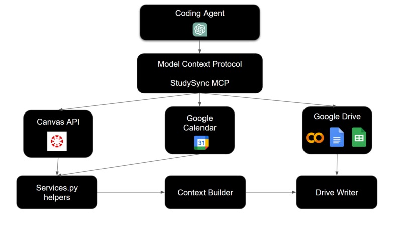 StudySync: MCP Challenge – screenshot 1