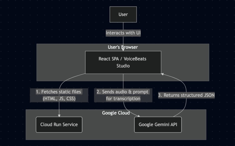 VoiceBeats – screenshot 1
