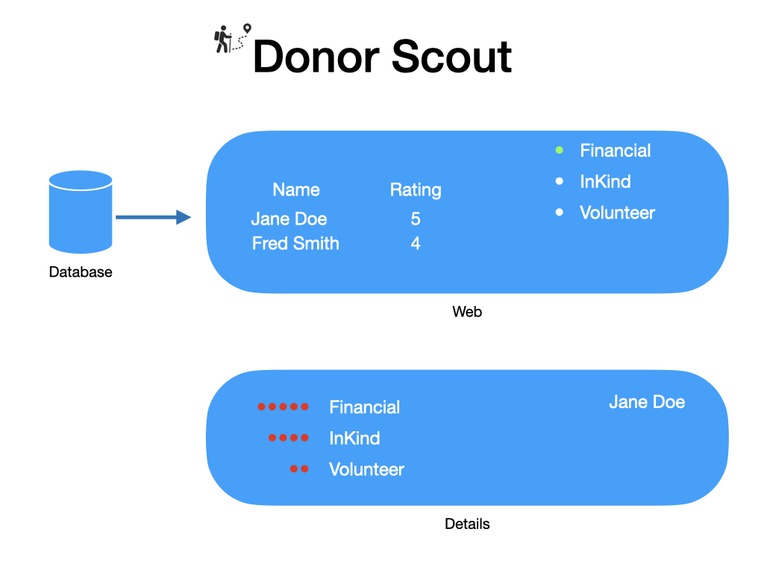 Donor Scout – screenshot 5