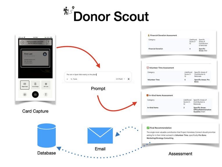 Donor Scout – screenshot 2
