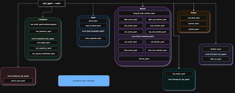 VacAI-Your travel buddy – screenshot 2