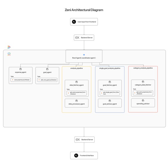 Zeni – screenshot 3