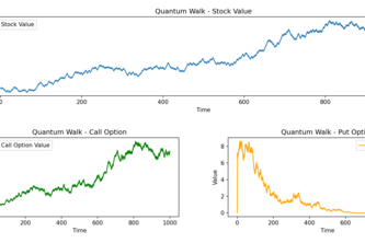 Quantum Random Walk for Put and Call Options