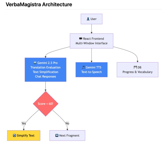VerbaMagistra – screenshot 2