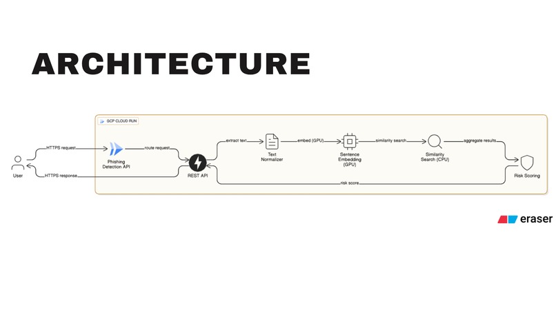ParsePhish - Serverless AI-powered phishing detection – screenshot 3